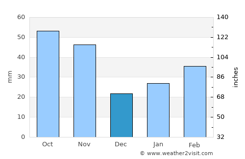 Dazhong average rain in December