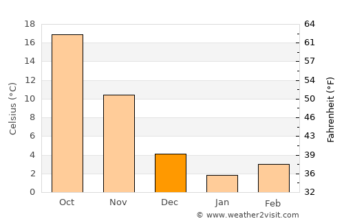Dazhong average temperature in December