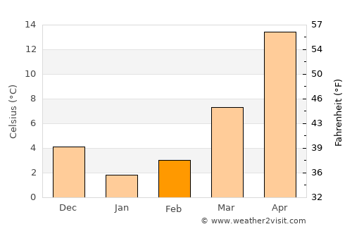 Dazhong average temperature in February