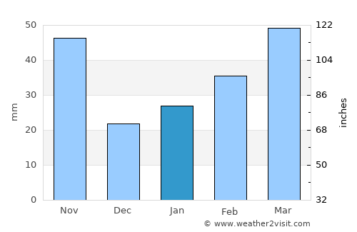 Dazhong average rain in January