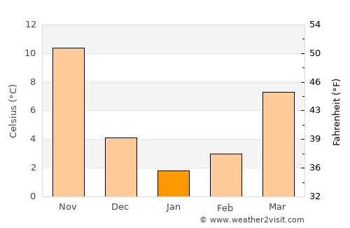 Dazhong average temperature in January