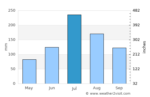 Dazhong average rain in July