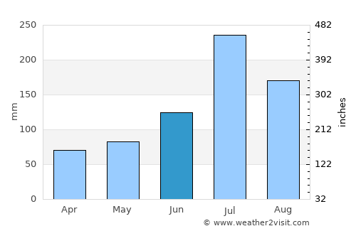 Dazhong average rain in June
