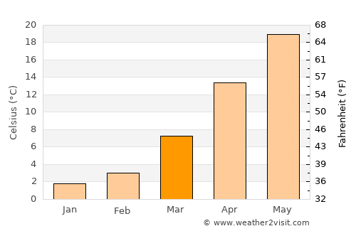 Dazhong average temperature in March
