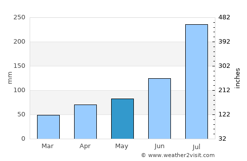 Dazhong average rain in May