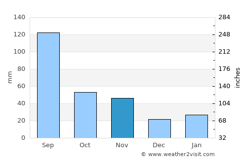 Dazhong average rain in November