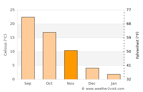 Dazhong average temperature in November