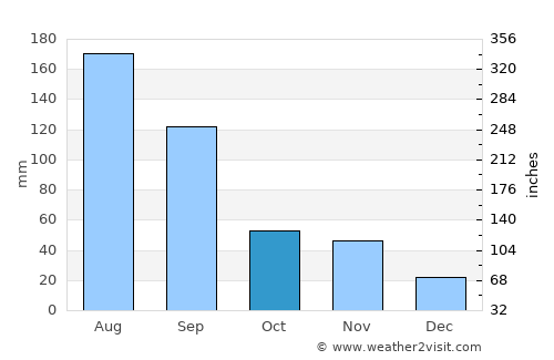 Dazhong average rain in October