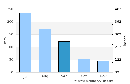 Dazhong average rain in September