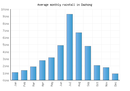 Dazhong monthly rainfall chart (inches)