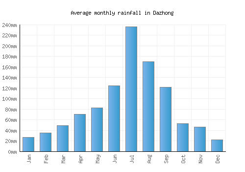 Dazhong monthly rainfall chart (mm)