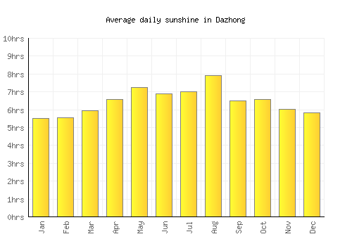Dazhong average daily sunshine chart