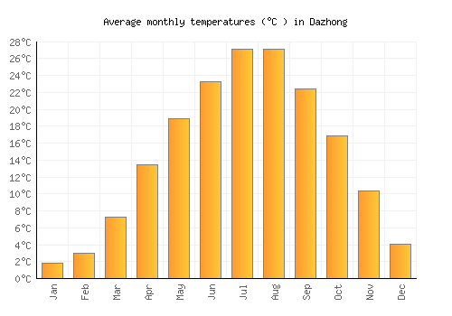 Dazhong average temperature chart (Celsius)