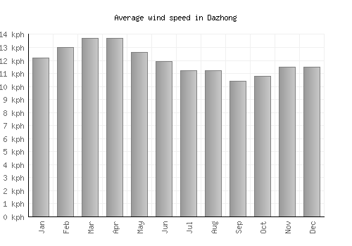 Dazhong average winspeed by month (km/h)