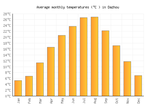 Dazhou average temperature chart (Celsius)