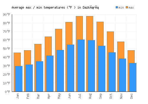 Dazkırı average minimum / maximum temperatures (Fahrenheit)