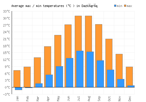 Dazkırı average minimum / maximum temperatures (Celsius)