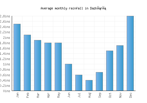 Dazkırı monthly rainfall chart (inches)