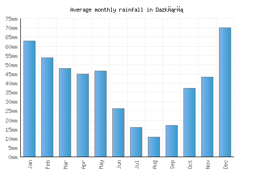 Dazkırı monthly rainfall chart (mm)