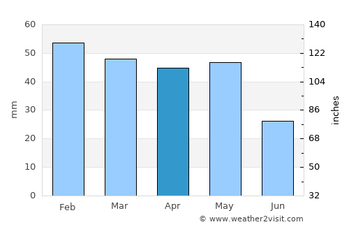 Dazkırı average rain in April