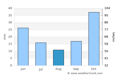 Dazkırı average rain in August