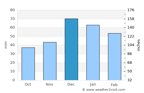 Dazkırı average rain in December