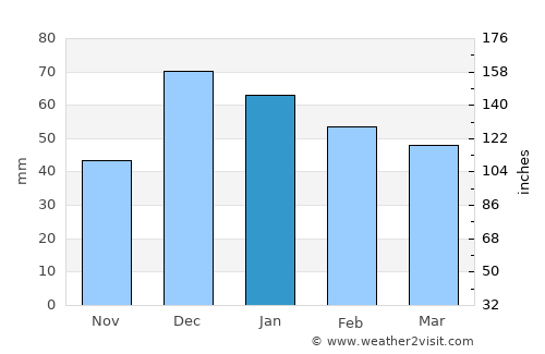 Dazkırı average rain in January