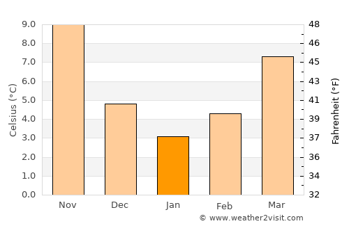 Dazkırı average temperature in January