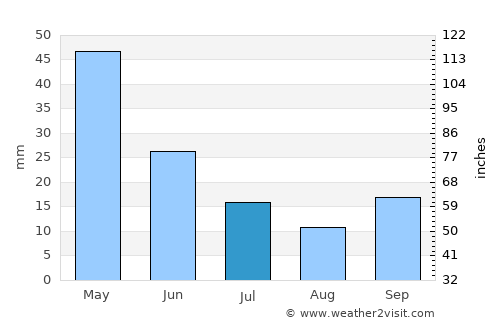 Dazkırı average rain in July