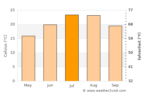 Dazkırı average temperature in July