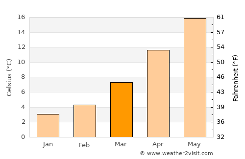 Dazkırı average temperature in March