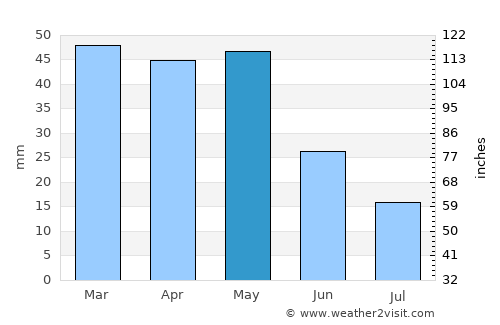 Dazkırı average rain in May
