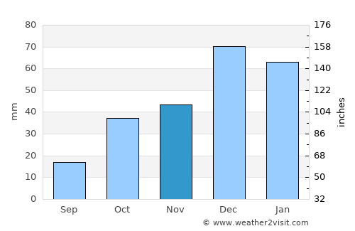 Dazkırı average rain in November