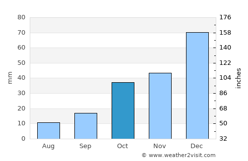 Dazkırı average rain in October