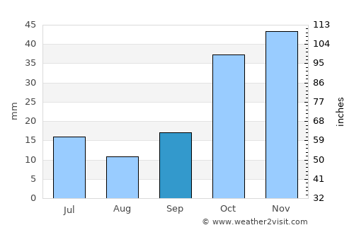Dazkırı average rain in September