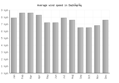 Dazkırı average winspeed by month (km/h)