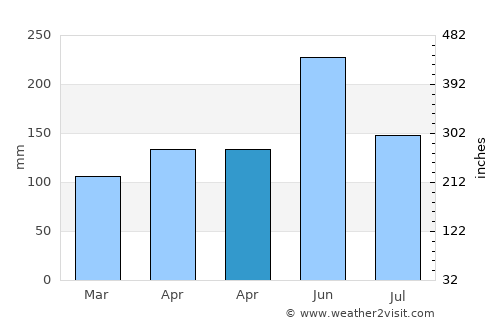 Dazuo average rain in April