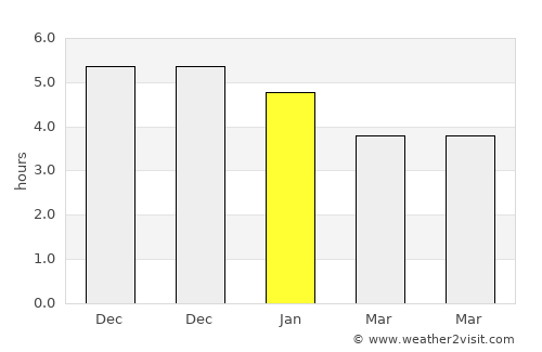 Dazuo average rain in January