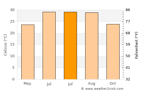 Dazuo average temperature in July