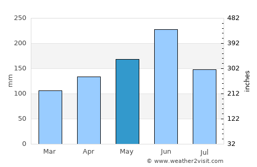 Dazuo average rain in May