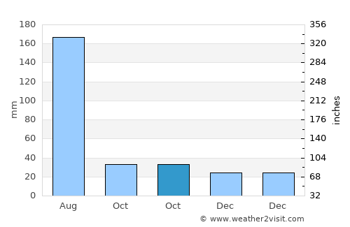 Dazuo average rain in October