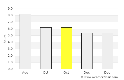 Dazuo average rain in October