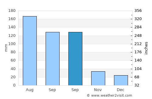 Dazuo average rain in September