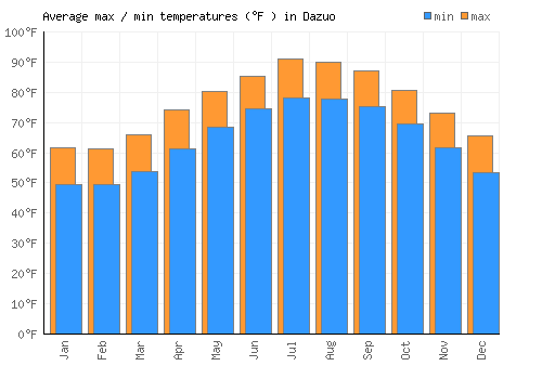 Dazuo average minimum / maximum temperatures (Fahrenheit)