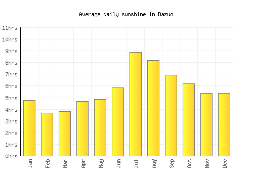 Dazuo average daily sunshine chart