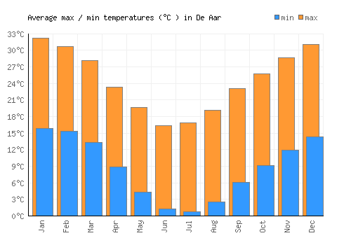 De Aar average minimum / maximum temperatures (Celsius)
