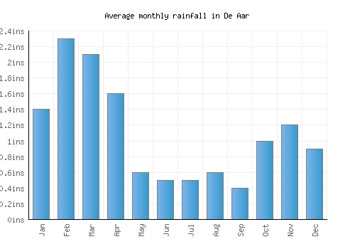 De Aar monthly rainfall chart (inches)