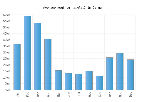 De Aar monthly rainfall chart (mm)