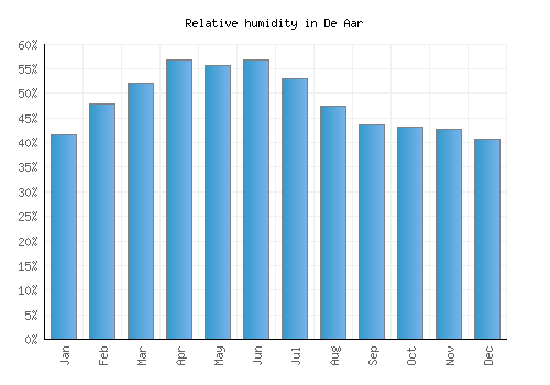 De Aar relative humidity averages