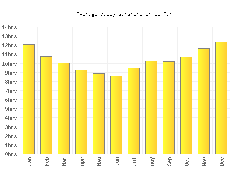 De Aar average daily sunshine chart